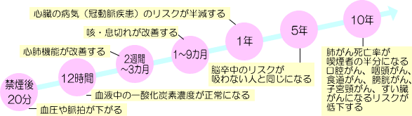 禁煙のメリット